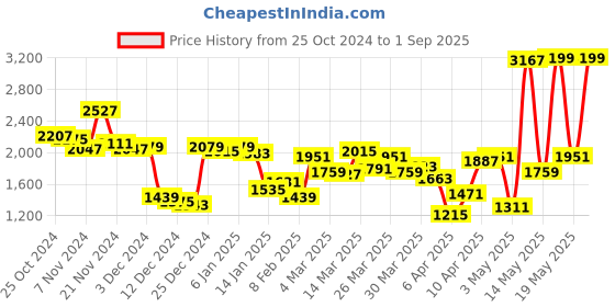 myntra.com Allen Solly Men Navy Blue Bomber Jacket allen solly Price History Graph from 25 Oct 2024 to 1 Sep 2025