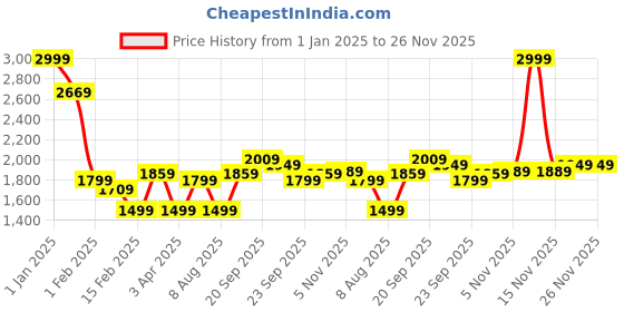 myntra.com Allen Solly Men Navy Blue Bomber Jacket allen solly Price History Graph from 1 Jan 2025 to 25 Nov 2025