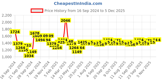 myntra.com Allen Solly Men Navy Blue Casual Trousers allen solly Price History Graph from 16 Sep 2024 to 5 Dec 2025