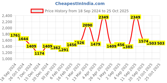 myntra.com Allen Solly Men Navy Blue Casual Trousers allen solly Price History Graph from 18 Sep 2024 to 25 Oct 2025