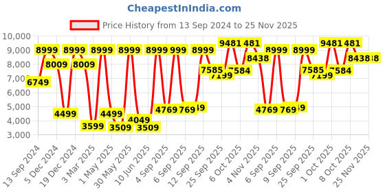 myntra.com Allen Solly Men Navy Blue Checked Single-Breasted Pure Wool Blazer allen solly Price History Graph from 13 Sep 2024 to 24 Nov 2025