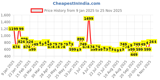 myntra.com Allen Solly Men Navy Blue Leather Two Fold Wallet allen solly Price History Graph from 9 Jan 2025 to 24 Nov 2025