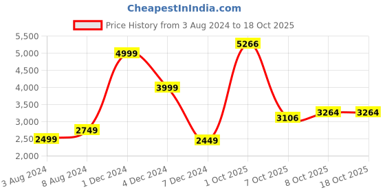 myntra.com Allen Solly Men Navy Blue Orange Solid Reversible Bomber Jacket allen solly Price History Graph from 3 Aug 2024 to 18 Oct 2025