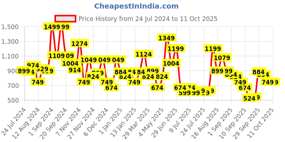 myntra.com Allen Solly Men Navy Blue Printed Leather Two Fold Wallet allen solly Price History Graph from 24 Jul 2024 to 10 Oct 2025