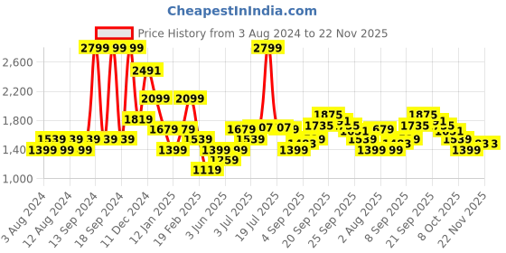 myntra.com Allen Solly Men Navy Blue Printed Sweatshirt allen solly Price History Graph from 3 Aug 2024 to 22 Nov 2025