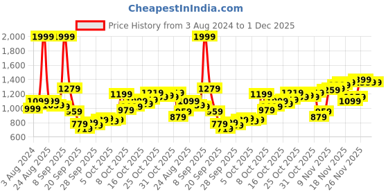 myntra.com Allen Solly Men Navy Blue Printed Sweatshirt allen solly Price History Graph from 3 Aug 2024 to 30 Nov 2025