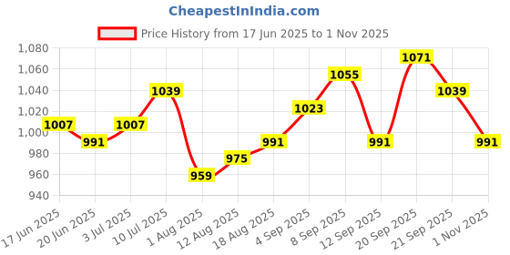 myntra.com Allen Solly Men Navy Blue Slim Fit Opaque Printed Casual Shirt allen solly Price History Graph from 17 Jun 2025 to 1 Nov 2025