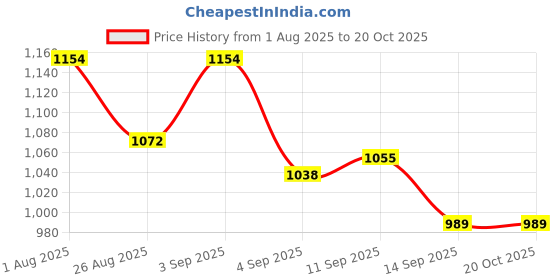 myntra.com Allen Solly Men Navy Blue Slim Fit Solid Casual Shirt allen solly Price History Graph from 1 Aug 2025 to 20 Oct 2025