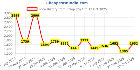 myntra.com Allen Solly Men Navy Blue Solid Bomber allen solly Price History Graph from 5 Sep 2024 to 13 Oct 2025