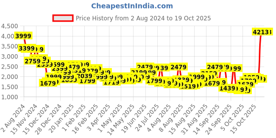 myntra.com Allen Solly Men Navy Blue Solid Bomber Jacket allen solly Price History Graph from 2 Aug 2024 to 15 Oct 2025