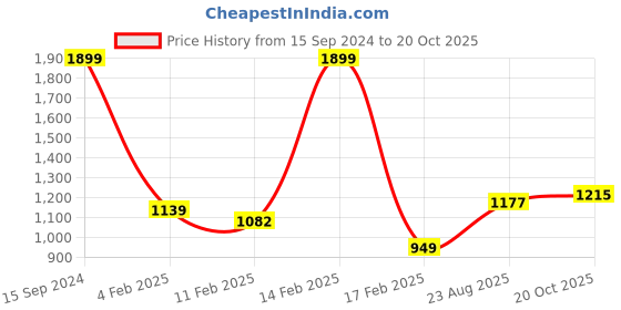 myntra.com Allen Solly Men Navy Blue Solid Hooded Sweatshirt allen solly Price History Graph from 15 Sep 2024 to 20 Oct 2025