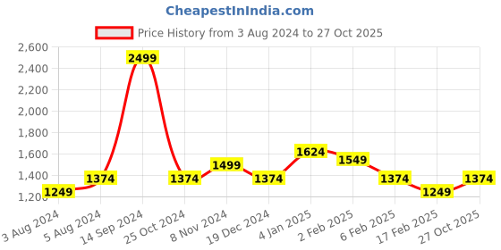 myntra.com Allen Solly Men Navy Blue Solid Pure Cotton Sweatshirt allen solly Price History Graph from 3 Aug 2024 to 27 Oct 2025