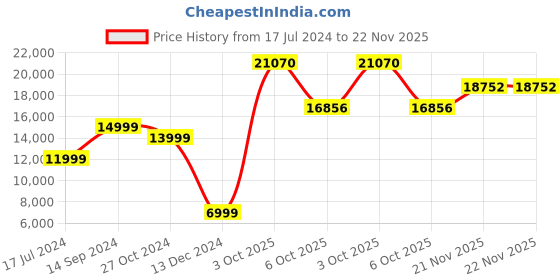 myntra.com Allen Solly Men Navy Blue Solid Pure Wool 3 Piece Slim-Fit Single-Breasted Wool Suit Set allen solly Price History Graph from 17 Jul 2024 to 22 Nov 2025
