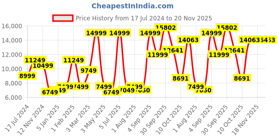 myntra.com Allen Solly Men Navy Blue Solid Single-Breasted Slim-Fit Three-Piece Suit allen solly Price History Graph from 17 Jul 2024 to 20 Nov 2025