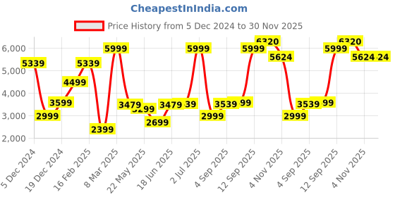myntra.com Allen Solly Men Navy Blue Solid Slim-Fit Single-Breasted Formal Blazer allen solly Price History Graph from 5 Dec 2024 to 29 Nov 2025