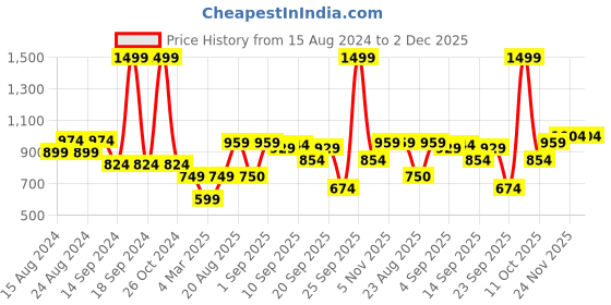 myntra.com Allen Solly Men Navy Blue Solid Sweatshirt allen solly Price History Graph from 15 Aug 2024 to 2 Dec 2025