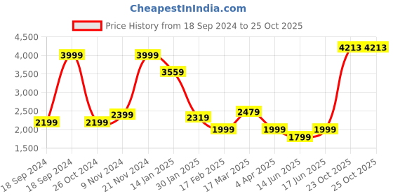 myntra.com Allen Solly Men Navy Blue Sporty Jacket allen solly Price History Graph from 18 Sep 2024 to 23 Oct 2025