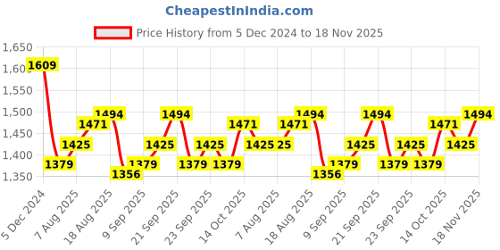 myntra.com Allen Solly Men Navy Blue Sweater Vest allen solly Price History Graph from 5 Dec 2024 to 18 Nov 2025