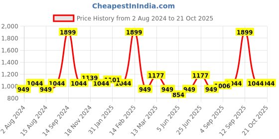 myntra.com Allen Solly Men Navy Blue Sweatshirt allen solly Price History Graph from 2 Aug 2024 to 21 Oct 2025