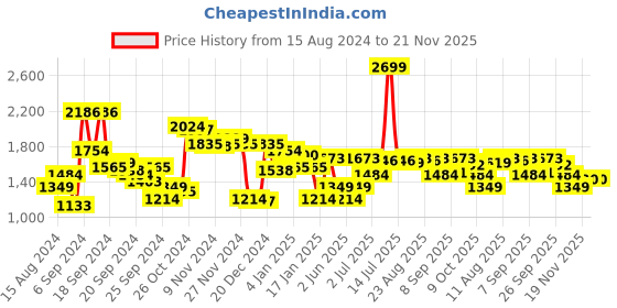 myntra.com Allen Solly Men Navy Blue Sweatshirt allen solly Price History Graph from 15 Aug 2024 to 20 Nov 2025
