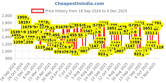 myntra.com Allen Solly Men Navy Blue Textured Slim Fit Trousers allen solly Price History Graph from 18 Sep 2024 to 4 Dec 2025