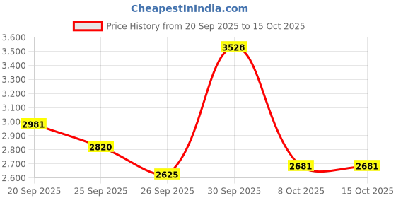 myntra.com Allen Solly Men Navy Solid Casual Trousers allen solly Price History Graph from 20 Sep 2025 to 15 Oct 2025