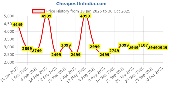 myntra.com Allen Solly Men Olive Green & Beige Solid Reversible Bomber Jacket allen solly Price History Graph from 18 Jan 2025 to 30 Oct 2025