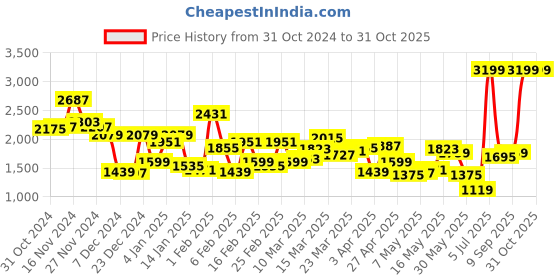 myntra.com Allen Solly Men Olive Green Bomber Jacket allen solly Price History Graph from 31 Oct 2024 to 30 Oct 2025