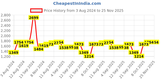 myntra.com Allen Solly Men Olive Green Cotton Sweatshirt allen solly Price History Graph from 3 Aug 2024 to 24 Nov 2025