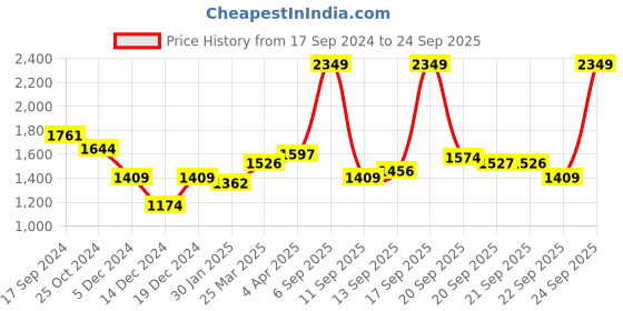 myntra.com Allen Solly Men Olive Green Slim Fit Trousers allen solly Price History Graph from 17 Sep 2024 to 24 Sep 2025