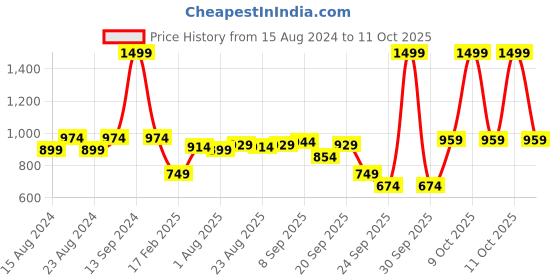 myntra.com Allen Solly Men Olive Green Solid Sweatshirt allen solly Price History Graph from 15 Aug 2024 to 11 Oct 2025