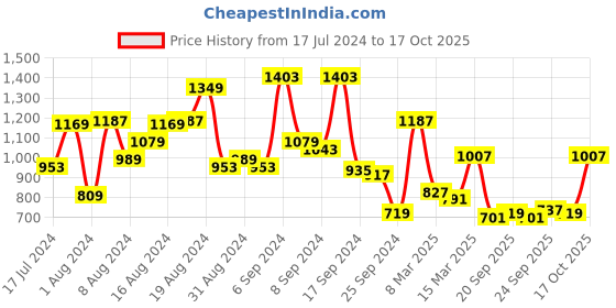 myntra.com Allen Solly Men Olive Polo Collar T-shirt allen solly Price History Graph from 17 Jul 2024 to 17 Oct 2025