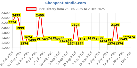 myntra.com Allen Solly Men Opaque Casual Shirt allen solly Price History Graph from 25 Feb 2025 to 2 Dec 2025