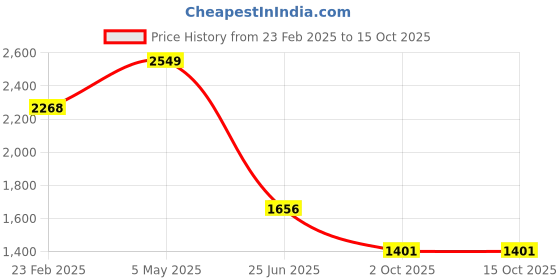 myntra.com Allen Solly Men Opaque Casual Shirt allen solly Price History Graph from 23 Feb 2025 to 15 Oct 2025