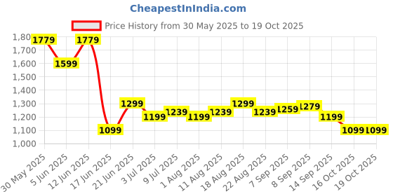 myntra.com Allen Solly Men Opaque Casual Shirt allen solly Price History Graph from 30 May 2025 to 19 Oct 2025