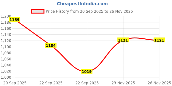 myntra.com Allen Solly Men Opaque Casual Shirt allen solly Price History Graph from 20 Sep 2025 to 25 Nov 2025