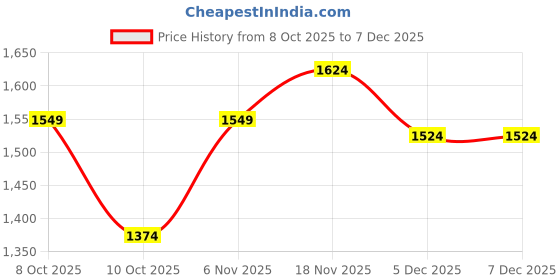 myntra.com Allen Solly Men Opaque Casual Shirt allen solly Price History Graph from 8 Oct 2025 to 5 Dec 2025