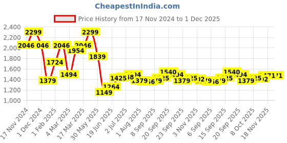 myntra.com Allen Solly Men Opaque Checked Casual Shirt allen solly Price History Graph from 17 Nov 2024 to 30 Nov 2025