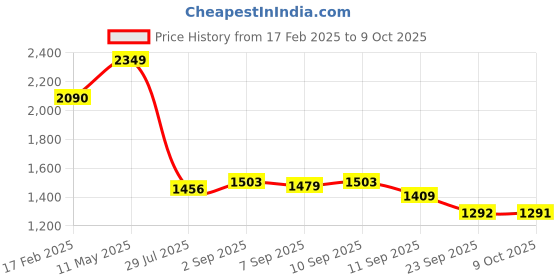 myntra.com Allen Solly Men Opaque Checked Casual Shirt allen solly Price History Graph from 17 Feb 2025 to 9 Oct 2025