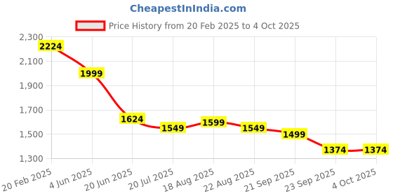myntra.com Allen Solly Men Opaque Checked Casual Shirt allen solly Price History Graph from 20 Feb 2025 to 4 Oct 2025