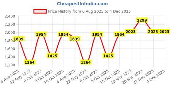 myntra.com Allen Solly Men Opaque Checked Casual Shirt allen solly Price History Graph from 6 Aug 2025 to 4 Dec 2025