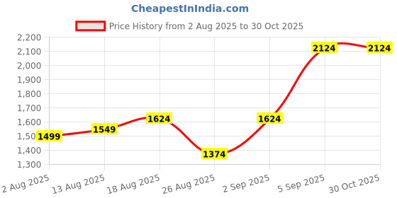 myntra.com Allen Solly Men Opaque Checked Casual Shirt allen solly Price History Graph from 2 Aug 2025 to 29 Oct 2025