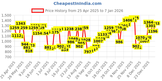 myntra.com Allen Solly Men Opaque Printed Casual Shirt allen solly Price History Graph from 25 Apr 2025 to 1 Jan 2026