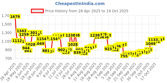 myntra.com Allen Solly Men Opaque Printed Casual Shirt allen solly Price History Graph from 28 Apr 2025 to 17 Oct 2025