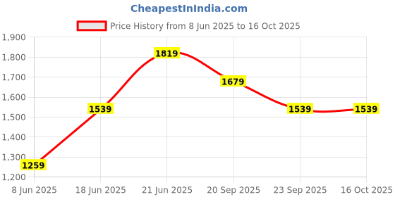 myntra.com Allen Solly Men Opaque Printed Casual Shirt allen solly Price History Graph from 8 Jun 2025 to 16 Oct 2025