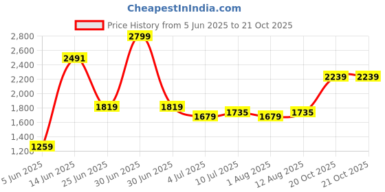 myntra.com Allen Solly Men Opaque Printed Casual Shirt allen solly Price History Graph from 5 Jun 2025 to 20 Oct 2025