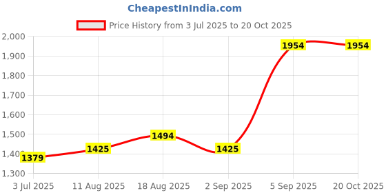 myntra.com Allen Solly Men Opaque Printed Casual Shirt allen solly Price History Graph from 3 Jul 2025 to 19 Oct 2025
