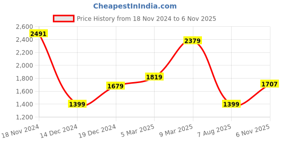 myntra.com Allen Solly Men Opaque Striped Casual Shirt allen solly Price History Graph from 18 Nov 2024 to 6 Nov 2025