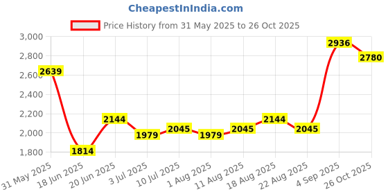 myntra.com Allen Solly Men Opaque Striped Casual Shirt allen solly Price History Graph from 31 May 2025 to 26 Oct 2025