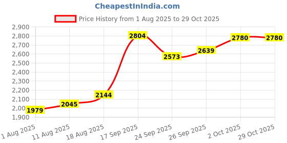 myntra.com Allen Solly Men Opaque Striped Casual Shirt allen solly Price History Graph from 1 Aug 2025 to 28 Oct 2025